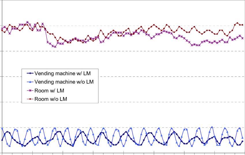 room and vending machine 1 internal temperature profiles for the tests with and without