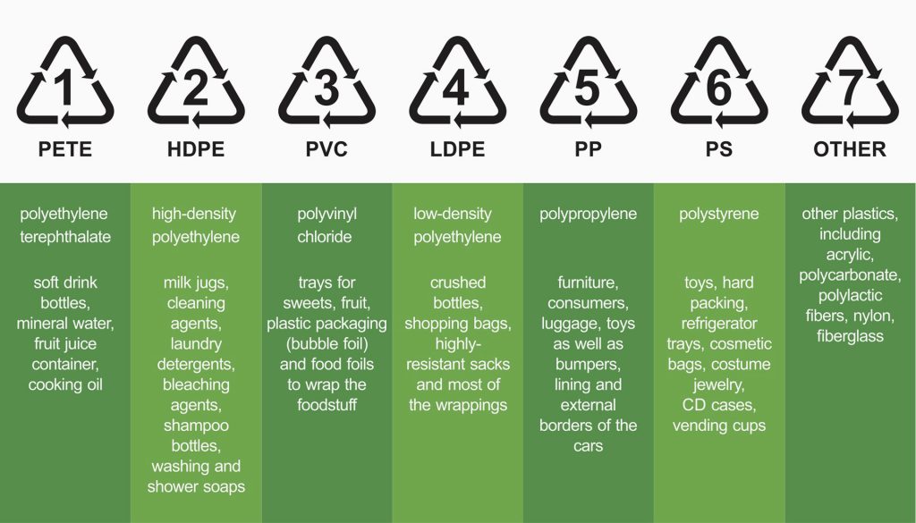 plastic recycling codes chart