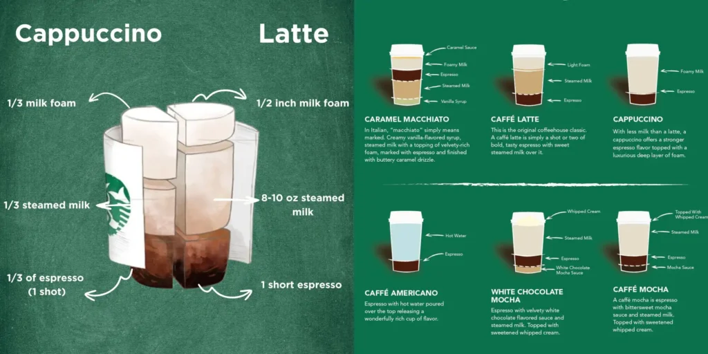 all coffee from starbuck compareing
