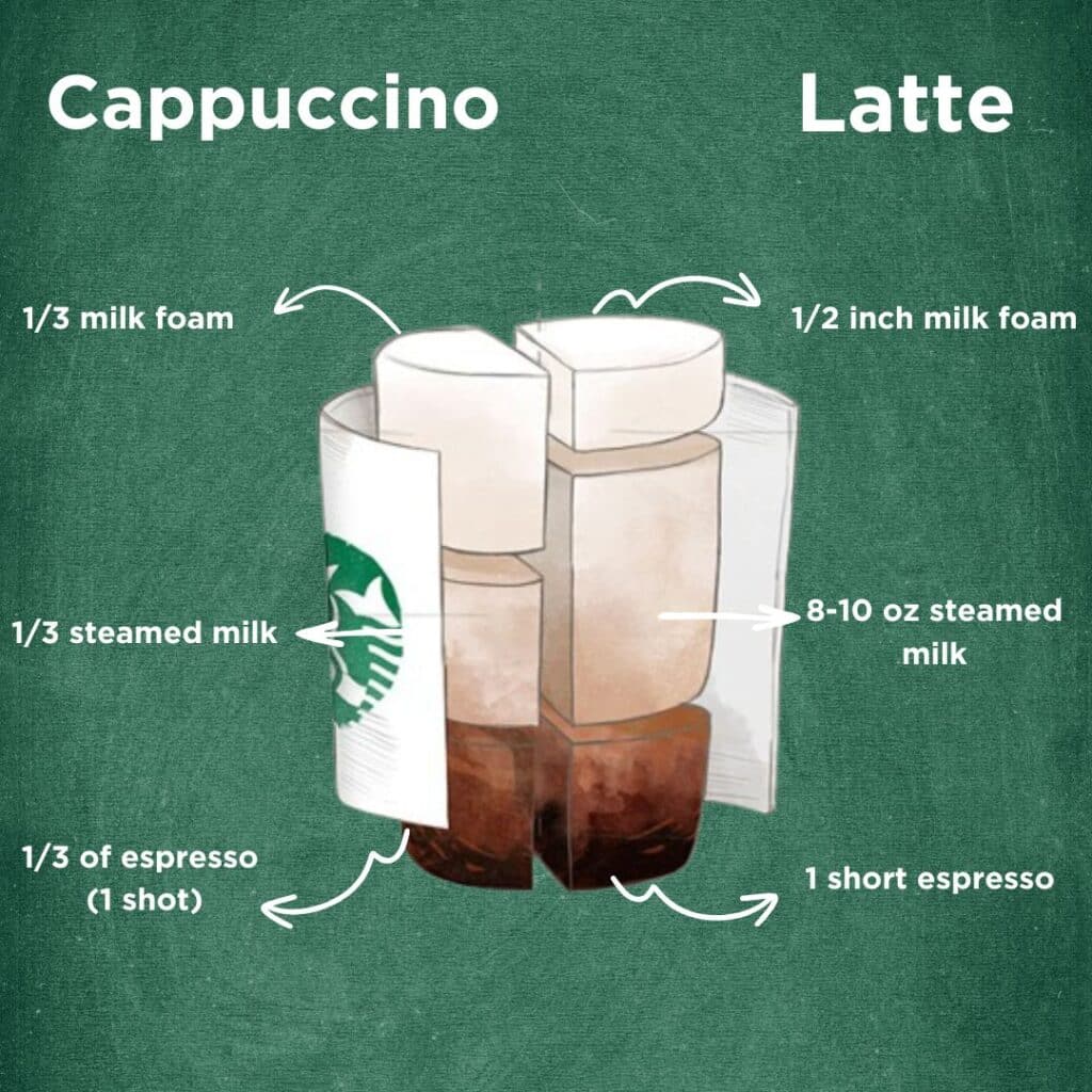 cappuccino vs latte compare