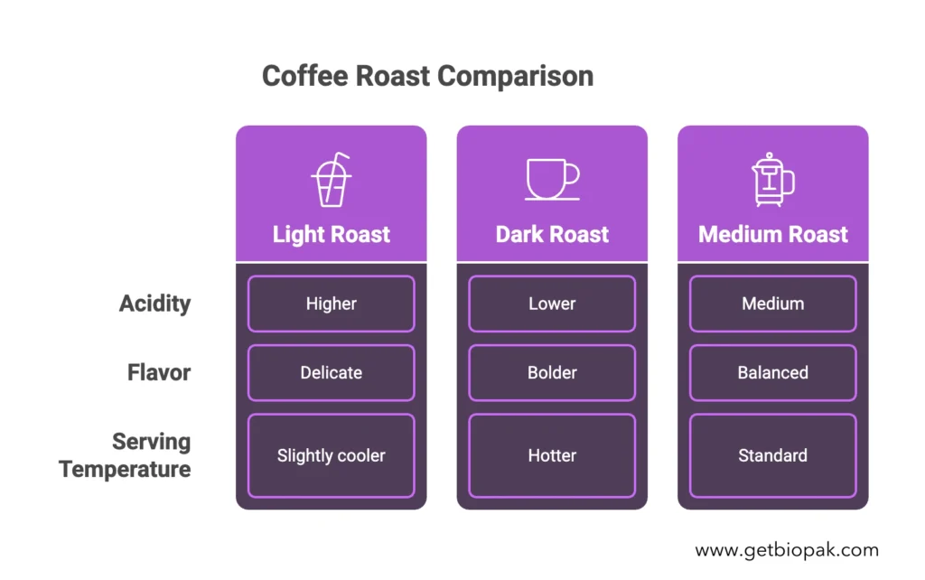 roasting and temperature impact