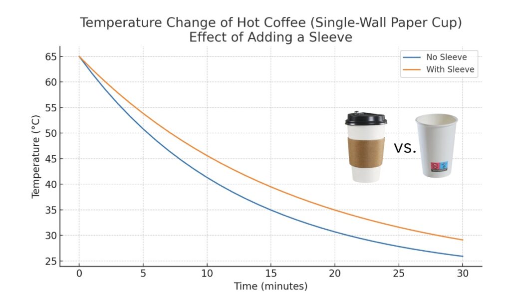 temperature impact when single wall paper cups add with sleeves